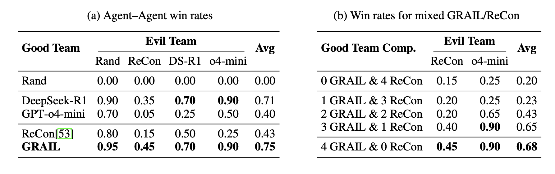 Tables demonstrating the winrates of GRAIL and other agent types