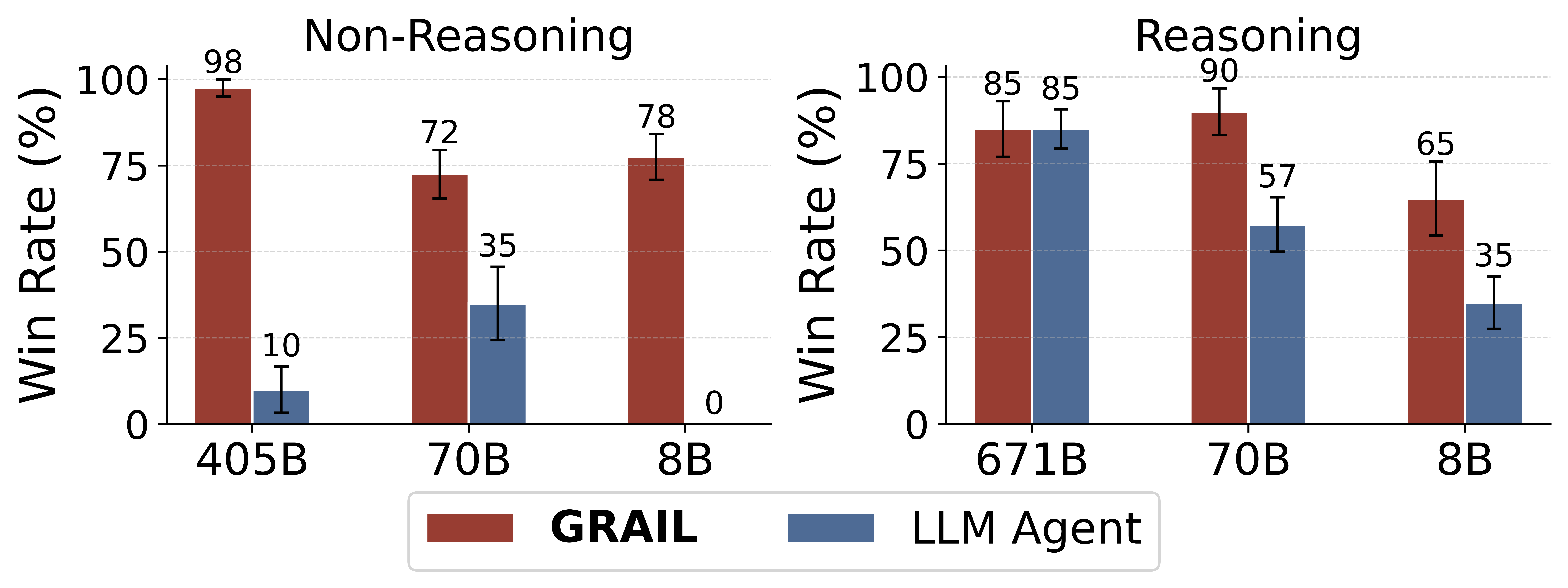 Comparison of the winrates of GRAIL and reasoning models